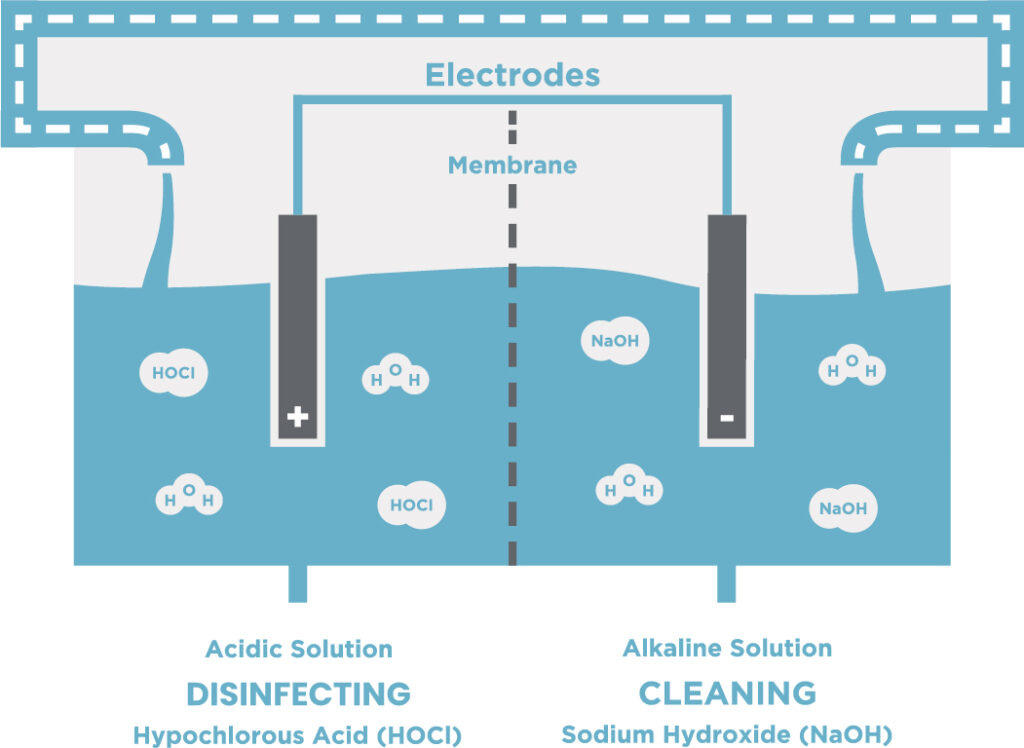 Graphic displaying how the Viking Pure Disinfecting Solution and Cleaning Solution are created using salt, softened tap water, and electricity
