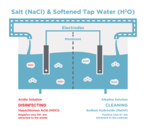 Graphic displaying how the Viking Pure Disinfecting Solution and Cleaning Solution are created using salt, softened tap water, and electricity