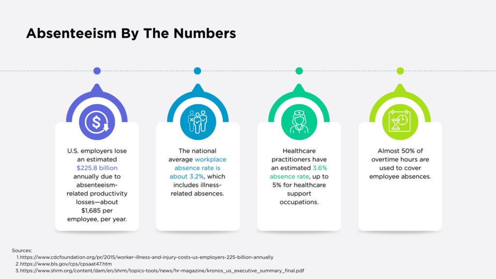cost of sick days in senior living graphic showing absenteeism by the numbers