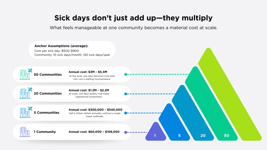 cost of sick days in senior living graphic showing how sick day costs multiply across a portfolio